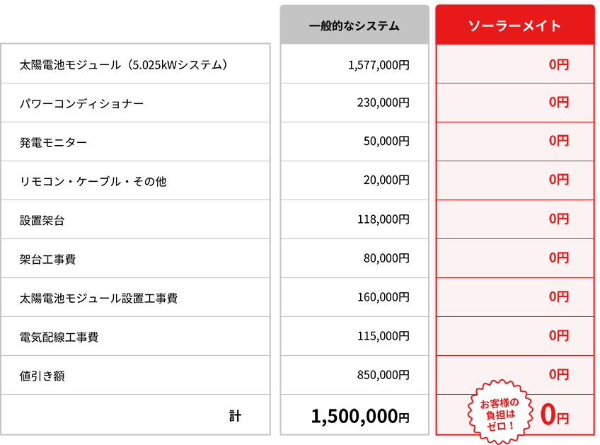 一般的なシステムとソーラーメイトの費用グラフ