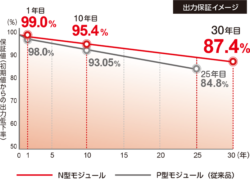 N型モジュール：1年目99.0% 10年目95.4% 30年目87.4% P型モジュール（従来品）：1年目98.0% 10年目93.05% 30年目84.8% 出力保証イメージ
